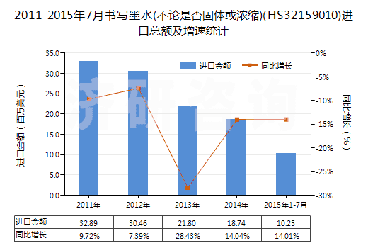 2011-2015年7月書寫墨水(不論是否固體或濃縮)(HS32159010)進(jìn)口總額及增速統(tǒng)計(jì)